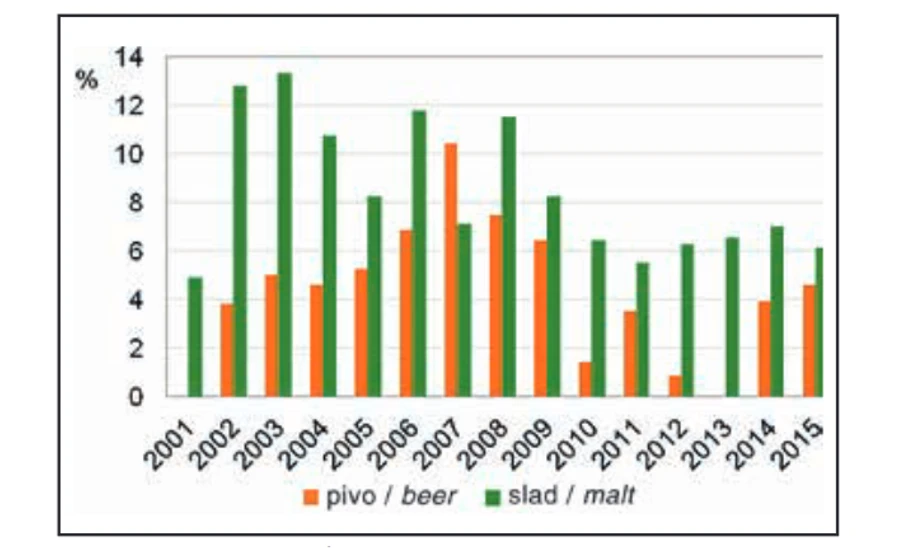 Fig. 3 Percentage of samples exceeding 0.5 μg/kg NDMA in beer and 2.5 μg/kg in malt