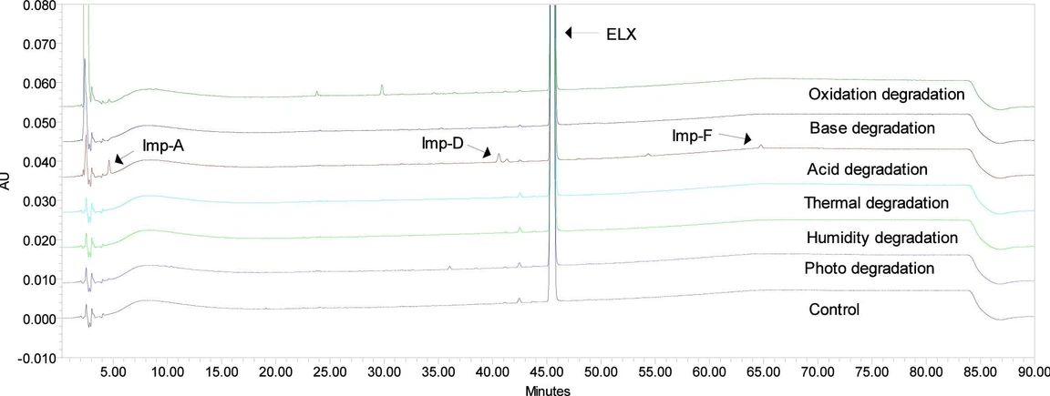 ACS Omega 2025, 10, 39, 44885–44894: Figure 3. Overlay chromatogram of degradation studies.