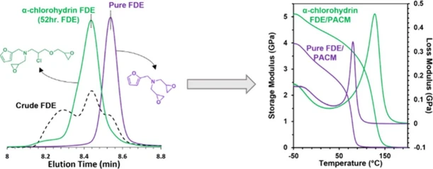 Synthesis, Processing, and Performance of a Furan-Based Glycidyl Amine Epoxy Resin