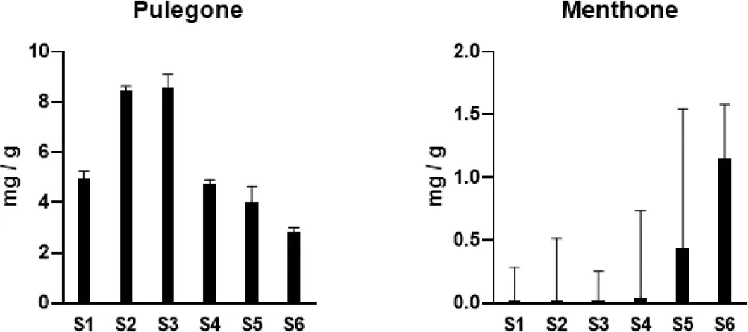 ACS Omega 2025, 10, 49, 60579–60584: Figure 4. GC–MS analysis of pulegone and menthone contents in S. tenuifolia extracts.