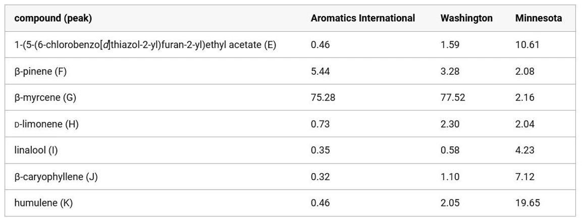ACS Omega 2026, 11, 4, 5241–5247: Table 2. Volatile Compounds Successfully Identified by GC-MS in both Washington and Minnesota Hops, as well as the Aromatics International’s Standard Sample