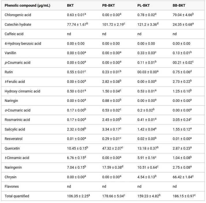 ACS Omega 2026, 11, 8, 14048–14063: Table 1. Changes in Total Phenolic Compounds of Kombucha Samples Subjected to BKT, PB-BKT, PL-BKT and BB-BKT. Data are presented as mean ± standard deviation (n = 3). Values denoted by different letters within the same row indicate statistically significant differences (p < 0.05). BKT: Blackthorn kombucha tea; PB-BKT: Propolis blackthorn kombucha tea; PL-BKT: Pollen blackthorn kombucha tea; BB-BKT: Bee bread blackthorn kombucha tea. n.d.: could not be detected.