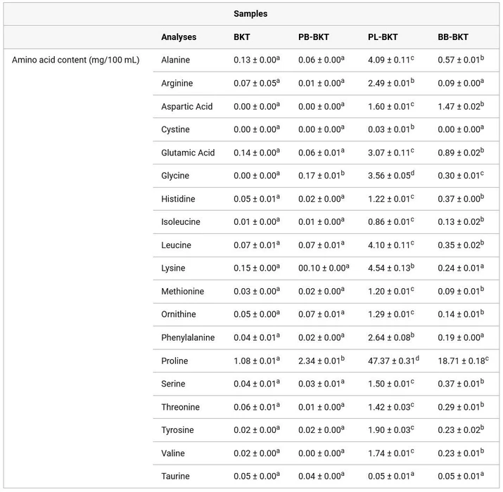 ACS Omega 2026, 11, 8, 14048–14063: Table 2. Effects of BKT, PB-BKT, PL-BKT and BB-BKT on Free Amino Acids (mg/100 mL). The mean value, along with the standard deviation, is given for the data (n = 3). Values indicated by different letters within the same row differ significantly (p < 0.05). BKT: Blackthorn kombucha tea; PB-BKT: Propolis blackthorn kombucha tea; PL-BKT: Pollen blackthorn kombucha tea; BB-BKT: Bee bread blackthorn kombucha tea.