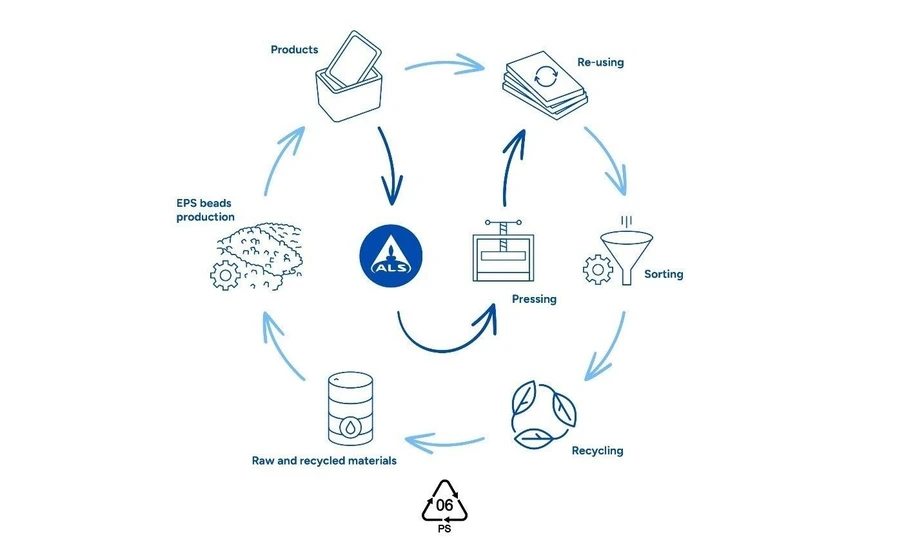 <p><strong>ALS Czech Republic: </strong>EnviroMail™26: ALS Responsible Approach to Polystyrene Recycling</p>