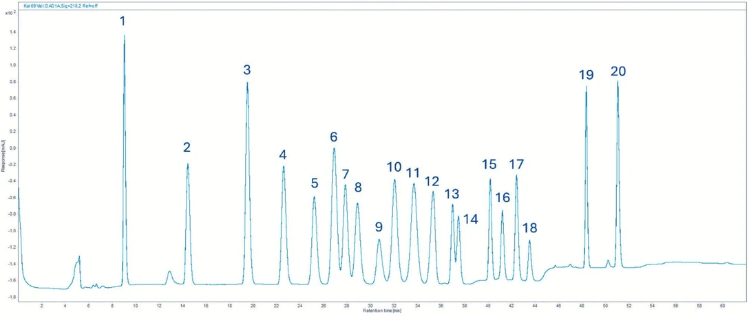 ALS Czech Republic: Figure 5: Analytes Chromatogram Example: (10 μg/mL mixed standard): (1) HMX; (2) RDX; (3) 1,3,5-Trinitrobenzene; (4) 1,2-Dinitrobenzene; (5) 1,3-Dinitrobenzene; (6) 3,5-Dinitroaniline; (7) Tetryl; (8) Nitrobenzene; (9) Nitroglycerin; (10) 2,4,6-Trinitrotoluene; (11) 4-Amino-2,6 -Dinitrotoluene; (12) 2-Amino-4,6-Dinitrotoluene; (13) 2,6-Dinitrotoluene; (14) 2,4-Dinitrotoluene; (15) 2-Nitrotoluene; (16) 4-Nitrotoluene; (17) 3-Nitrotoluene; (18) PETN; (19) N-nitrosodiphenylamine; (20) Diphenylamine.