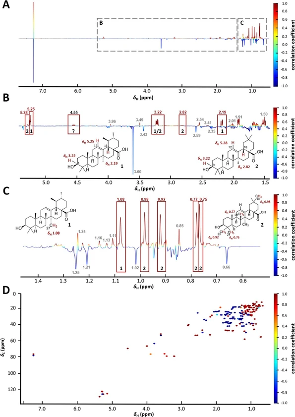 Anal. Chem. 2025, 97, 41, 22508–22517: Figure 4. 1D HetCA pseudospectrum of MF33–35 based on RORγ activity (A), with enlarged regions δH 1.50–5.05 (B) and δH 0.50–1.50 (C). (D) 2D HetCA pseudospectrum, based on 1H–13C HSQC data, with δH values on the x-axis, δC values on the left y-axis, correlation coefficient on the right y-axis. Positively correlated signals shown in dark red, negatively correlated signals in dark blue.