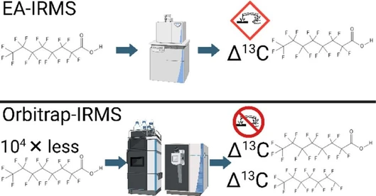 Source Fingerprinting of PFOA via Full- and Intramolecular Stable Isotope Ratios of Carbon Using Orbitrap-IRMS