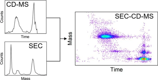 Coupling of Size Exclusion Chromatography to High Throughput Charge Detection Mass Spectrometry for the Analysis of Large Proteins and Virus-like Particles