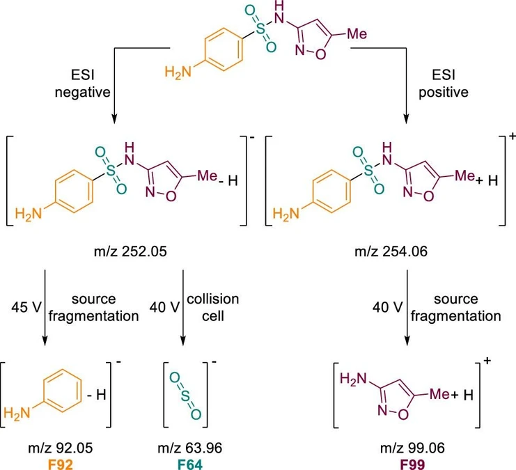 Anal. Chem. 2026, 98, 1, 590–600: Scheme 1. Target Fragments of Sulfamethoxazole after Positive or Negative Electrospray Ionization Using Source Fragmentation or HCD Fragmentation in the IRM