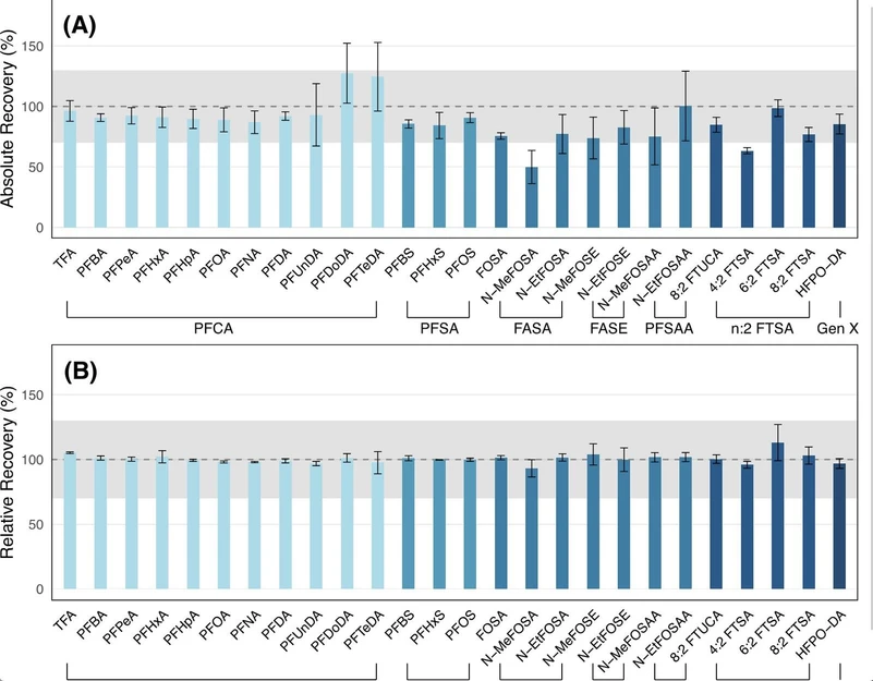 Anal. Chem. (2026) 98 (22): 16653–16661: Figure 2. Absolute (A) and relative (B) recoveries of native PFAS spiked prior to the two-stage LLE developed in this study, evaluated against matrix extracts spiked after the extraction step. Absolute recovery is calculated based on peak area (representing the raw instrumental response before internal-standard correction), and relative recovery is based on calculated PFAS concentration (representing the response normalized by the internal standard). The shaded gray area highlights the ±30% acceptable recovery criterion (70–130%), based on U.S. EPA standard guidelines for trace analysis. (27) This figure shows analytes quantified using a structurally matched EIS; other analytes are presented in Figure S1. Error bars indicate the standard deviation from triplicate sample extractions.