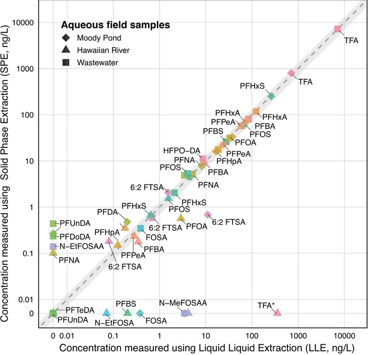 Anal. Chem. (2026) 98 (22): 16653–16661: Figure 3. Comparison of PFAS concentrations obtained using the two-stage liquid–liquid extraction (LLE) method developed in this study (x-axis) and solid-phase extraction (SPE) based on a previously published, slightly modified version of EPA method 1633 (7, 34, 35) (y-axis). Different PFAS are distinguished by color, and sample matrices are denoted by symbol shape (Moody Pond, Hawaiian River, and Wastewater). The dashed line represents a 1:1 concentration ratio. The shaded gray area highlights the ±30% acceptable recovery criterion (70–130%), based on U.S. EPA standard guidelines for trace analysis. (27) Data points represent the mean concentration estimated from duplicate sample extractions. *TFA was not detected in the SPE extracts for the Hawaiian River sample, likely due to interference and poor retention caused by the complex matrix, resulting in lower recoveries.