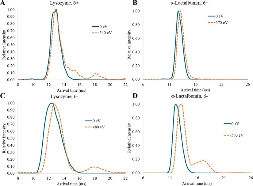 Anal. Chem. 2026, 98, 6, 4518–4527 - Figure 2. Representative mobiligrams showing arrival times for lysozyme (A, C) and α-lactalbumin (B, D) at low and high CV (blue solid and orange dashed lines, respectively) for +ESI (A, B) and −ESI (C, D). For lysozyme, different values were chosen for the high CV (e.g., 540 eV in +ESI and 480 eV in −ESI) because these were the last analyzed CV where the signal-to-noise ratio (S/N) for the 6 ± ions was greater than 3.