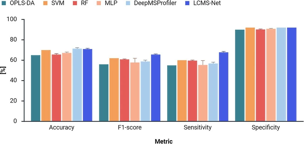 Anal. Chem. 2026, 98, 9, 6589–6597: Figure 2. Evaluation of CoD screening prediction performance of LCMS-Net in comparison to benchmark models. The prediction performance of a classifier is measured by accuracy, macro F1-score, macro sensitivity, and macro specificity over five model runs. The error bars represent the standard deviations between model runs.