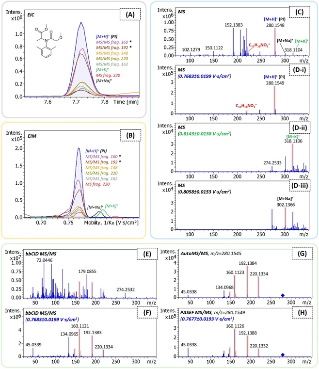 Anal. Chem. (2026): Figure 2. Illustration of the main LC-TIMS-QTOF MS information retrieved for metalaxyl in the positive ionization mode. Gray panel (LC dimension): Extracted Ion Chromatograms (EICs) (A) for the pseudomolecular ion, the adduct ions, and the MS and bbCID MS/MS fragment ions with m/z window of ±0.005. Yellow panel (TIMS dimension): Respective Extracted Ion Mobilograms (EIMs) (B) with a retention time (RT) range of ±0.07 min. In A and B, the principal ion is indicated as PI, while the mandatory qualifier ions are marked with an asterisk. Blue panel (MS dimension): MS scans corresponding to the RT range of the chromatographic peak without mobility filtering (C), and with filtering based on the mobility range of different ions’ mobility peaks (D-i, D-ii, D-iii). Green panel (MS/MS dimension): Left: bbCID MS/MS scans corresponding to the RT range of the chromatographic peak without (E) and with mobility filtering based on the mobility range of the PI’s mobility peak (F). Right: MS/MS spectra for the PI in the AutoMS/MS (G) and the PASEF MS/MS (H) injections. In E–H, the common fragments are highlighted.