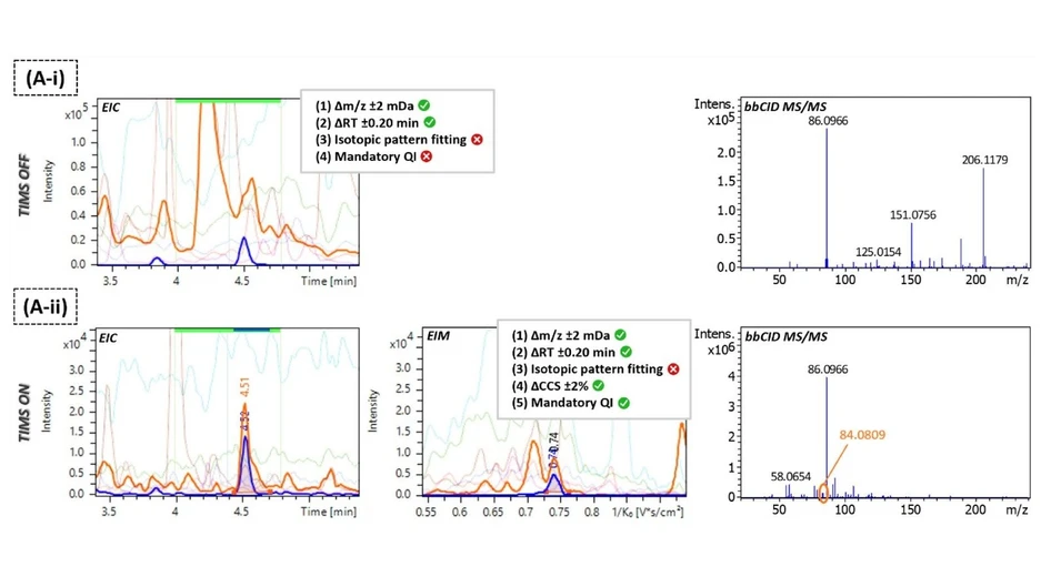 <p>Anal. Chem. (2026): Figure 4. Comparison of data acquired by the analysis of a urine sample spiked at Cinstrumental = 5 μg/L using LC-QTOF MS without (TIMS OFF) (i) and with the TIMS dimension (TIMS ON) (ii). For norfentanyl (A), the Extracted Ion Chromatograms (EICs) (m/z window of ±0.005) for [M + H]+ (PI) and the bbCID MS/MS fragment ions, and the corresponding MS and/or bbCID MS/MS spectra are shown in (i), while in (ii) the respective filtered EICs (mobility window of ±0.015 V·s/cm (2)), Extracted Ion Mobilograms (EIMs) (m/z window of ±0.005 and RT range of ±0.08 min), along with the corresponding MS and/or bbCID MS/MS spectra are illustrated. In EICs and EIMs, the PI and the mandatory qualifier ion (QI) are shown in blue and orange, respectively. Fulfilled identification criteria are highlighted.&nbsp;</p>