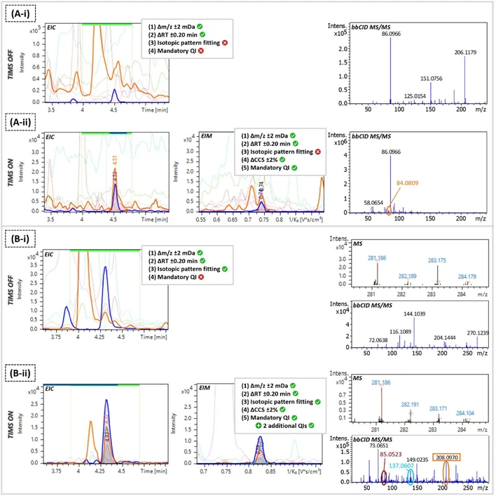 Anal. Chem. (2026): Figure 4. Comparison of data acquired by the analysis of a urine sample spiked at Cinstrumental = 5 μg/L using LC-QTOF MS without (TIMS OFF) (i) and with the TIMS dimension (TIMS ON) (ii). For norfentanyl (A) and mefexamide (B), the Extracted Ion Chromatograms (EICs) (m/z window of ±0.005) for [M + H]+ (PI) and the bbCID MS/MS fragment ions, and the corresponding MS and/or bbCID MS/MS spectra are shown in (i), while in (ii) the respective filtered EICs (mobility window of ±0.015 V·s/cm (2)), Extracted Ion Mobilograms (EIMs) (m/z window of ±0.005 and RT range of ±0.08 min), along with the corresponding MS and/or bbCID MS/MS spectra are illustrated. In EICs and EIMs, the PI and the mandatory qualifier ion (QI) are shown in blue and orange, respectively. Fulfilled identification criteria are highlighted. The mandatory QI (m/z = 84.081) for norfentanyl (A) and the mandatory QI (m/z = 208.097) along with two additional QIs (m/z = 137.060 and 85.052) for mefexamide (B) were detected only in TIMS ON due to the improved spectral quality through mobility filtering. In TIMS OFF, there was high background signal that impacted the detection of the qualifier ions.