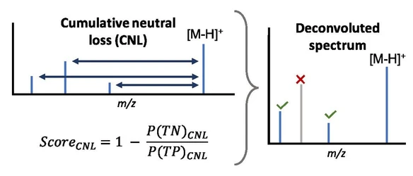 Cumulative Neutral Loss Model for Fragment Deconvolution in Electrospray Ionization High-Resolution Mass Spectrometry Data