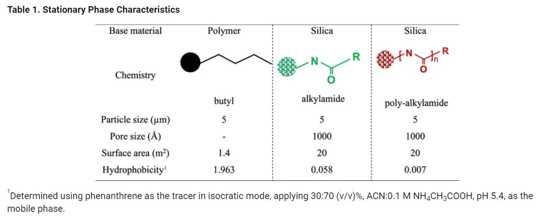 Anal. Chem. 2024, 96, 3, 1121-1128 - Table 1. Stationary Phase Characteristics.