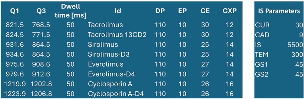 Bioanalytic: Data processing, quantitation and basic statistical analysis was done in SciexOS 3.3 software (SCIEX).