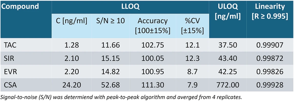 Bioanalytic: Tab. 1. Validation results for collected on 10 microL Mitra sampler lowest analytes concentrations provided with the kit (CAL 1, 4 replicates). LOD was not determined, however assitional analyses showed that lower that 50-100 pg/ml concentration for each compound can be achieved.