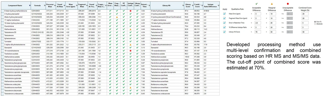 Bioanalytic: Table 4. Example of multi-level confirmation and scoring by the anabolic AAS method in urine using ZENO TOF 7600 LC-MS/MS system.