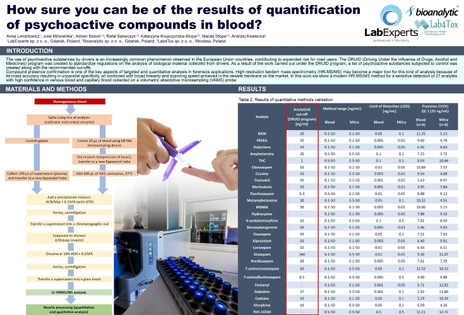 How sure you can be of the results of quantification of psychoactive compounds in blood?