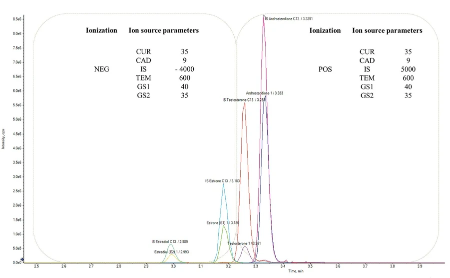 Bioanalytic: Figure 3. Chromatogram of LC-MS/MS analysis of extracted tissue sample with marked ionization parameters.