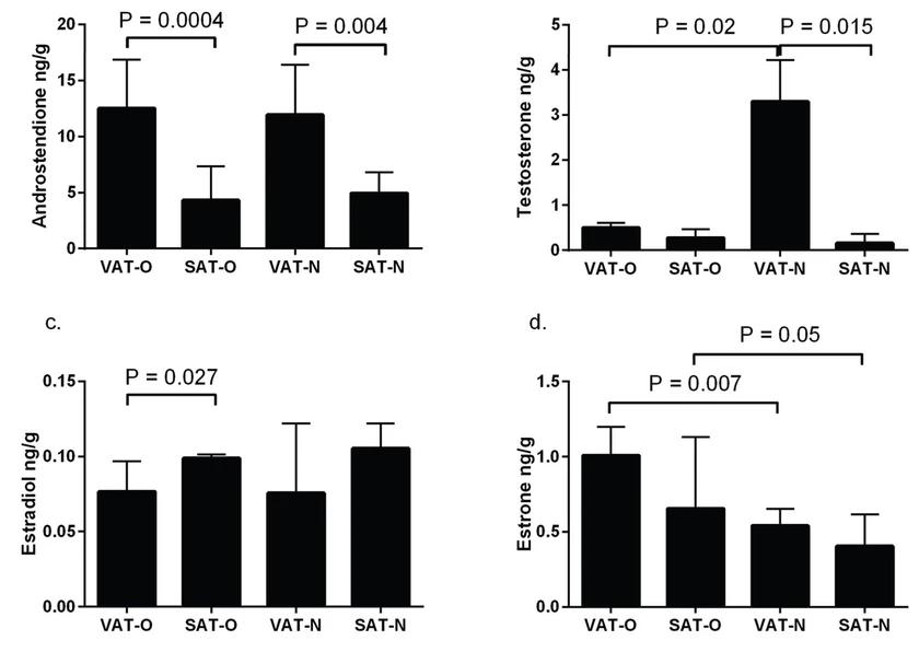 Bioanalytic: Figure 4. Charts representing results of analysis of adipose tissue samples collected from normal-weight and obese patients. VAT-O - visceral tissue from obese patients; SAT-O subcutaneous tissue from obese patients; VAT-N - visceral tissue from normal-weight patient; SAT-N - subcutaneous tissue from normal weight patient.