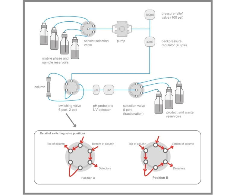 DataApex: Fig. 1 – Diagram of the immunoaffinity separation system