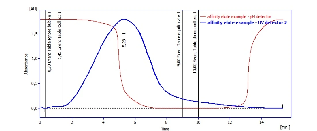 DataApex: Fig. 2 - Example of the elution cycle in immunoaffinity separation