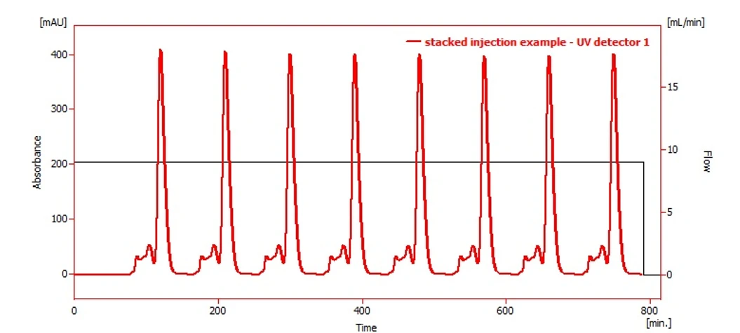 DataApex: Fig. 6 - Example of stacked injection SEC separation