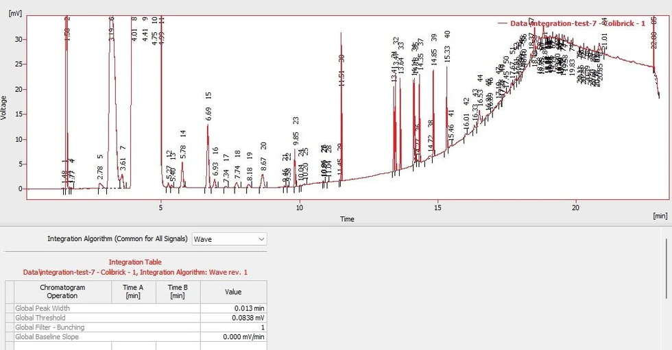 DataApex: Integration Algorithms in Clarity: Figure 4. Integration by Wave IA with the same parameters. The fairly high number of peaks is caused by the low value of the Global Threshold.