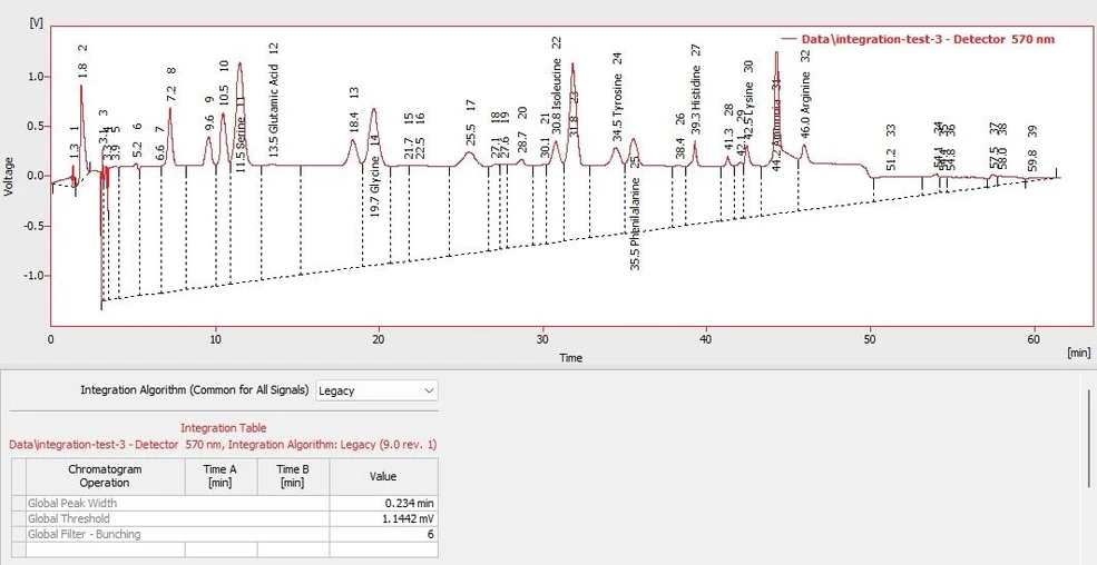 DataApex: Integration Algorithms in Clarity: Figure 1. Integration by Legacy IA considers the negative spike to be the start of the peak (or peak cluster).