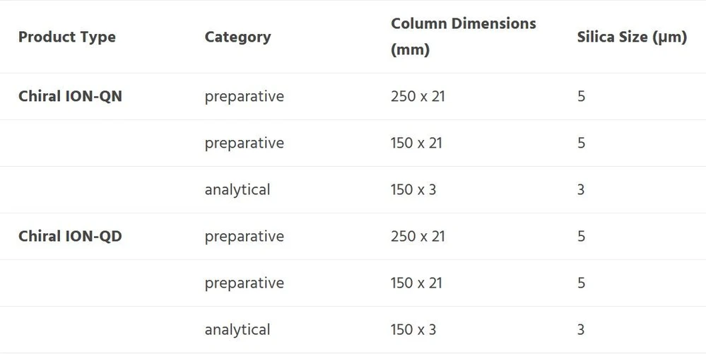 ECOM: Chiral HPLC Column ION-QN and ION-QD