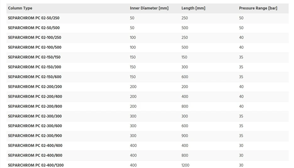 ECOM: Separchrom PC02-HPLC Column - available configurations - part 1