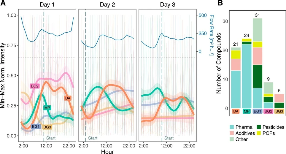 Environ. Sci. Technol. 2025, 59, 29, 15375–15384: Figure 2. (A) Temporal trends of the identified clusters (bottom) and influent flow rate (top) for three replicate sampling days. The starting point of the sampling is indicated by the gray dashed line. (B) Compound classes of the annotated target compounds in each cluster (DA: daytime activity, MP: morning peak, BG [1–3]: background patterns).