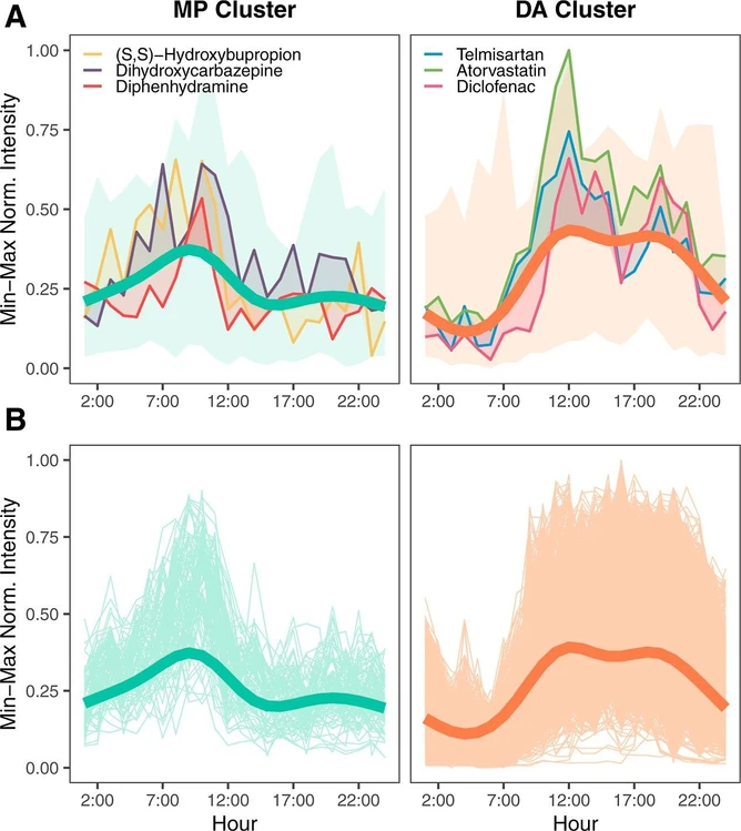Environ. Sci. Technol. 2025, 59, 29, 15375–15384: Figure 3. Temporal patterns of to the morning peak (MP) and daytime activities (DA) clusters: (A) The three closest target compounds highlighted in front of the variation of the target compounds. (B) Non-targeted features assigned to each cluster. The thick lines in (A) and (B) illustrate the GAM predictions averaged across three sampling days (see Figure S14 for other clusters).