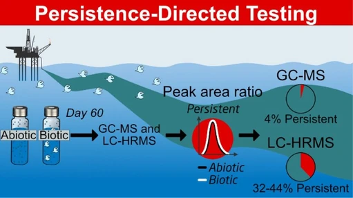 Persistence-Directed Testing of Chemicals Discharged from Offshore Oil Platforms Combined with Nontargeted Analysis