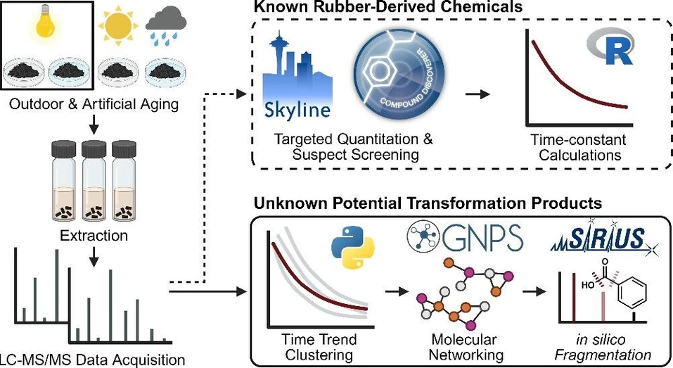 <p>Environ. Sci. Technol. 2026, 60, 1, 1051–1062: Figure 1. Workflow of sample preparation, data acquisition, and the data analysis approach.</p>