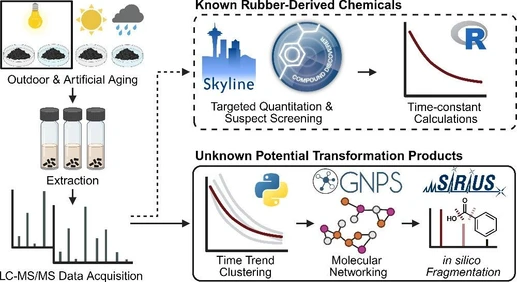 From the Road to the Field: Decoding Chemical Transformation in Aging Tire and Artificial Turf Crumb Rubber