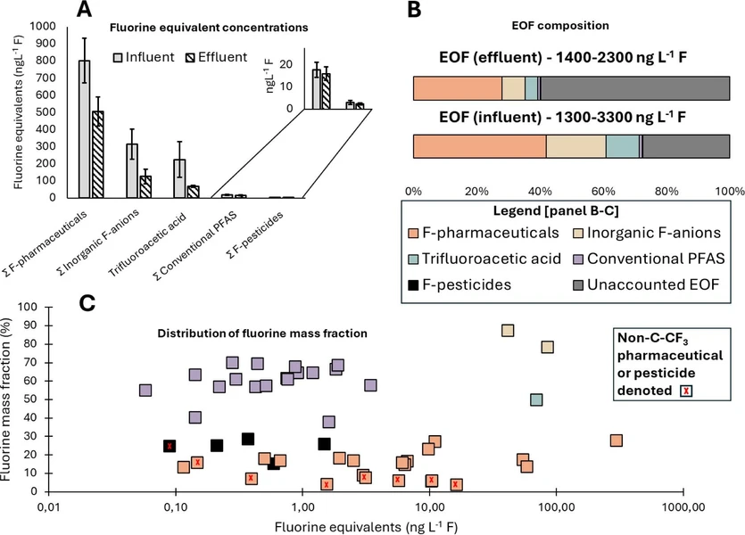 Environ. Sci. Technol. 2026, 60, 8, 6623–6634: Figure 2. Composition and concentration of extractable (organo)fluorine compounds in wastewater influent and effluent. (A) Fluorine equivalent concentrations (expressed as ng L–1 F); error bars display the standard deviation of the average (n = 3) of triplicate or duplicate extractions. (B) Average concentrations of compound groups (converted to ng L–1 F) in relation to the sum value of extractable (organo)fluorine, i.e., the EOF composition. (C) Distribution of quantified fluorinated compounds in effluent (converted to ng L–1 F) in relation to their fluorine mass fraction, calculated from the weight of fluorine atom(s) divided by the compounds’ molecular weight. Note: concentrations are not extraction recovery-corrected.