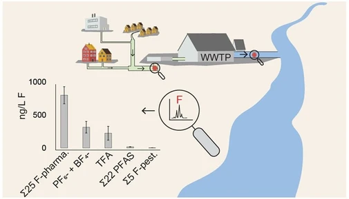 Elucidating Unknown Organofluorine in Municipal Wastewater: A Mass Balance Approach including Fluorinated Pharmaceuticals