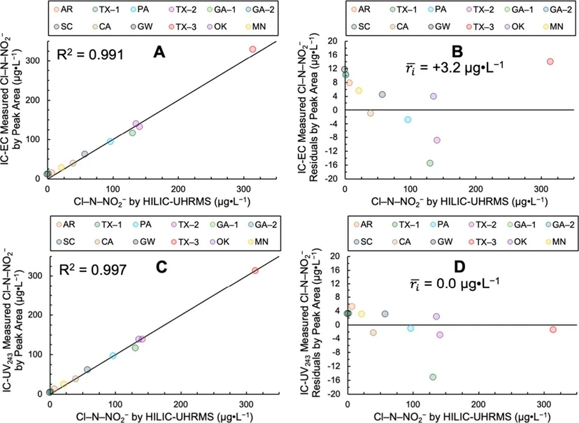 Environ. Sci. Technol. Lett. 2026, 13, 2, 275–280: Figure 2. Ion chromatography-electrical conductivity (IC-EC, Panels A and B) and -ultraviolet absorbance at 243 nm (IC-UV243, Panels C and D) comparison testing with HILIC–UHRMS for Cl–N–NO2– quantitation in 12 waters which included eight chloraminated tap waters (TX-1, PA, TX-2, SC, CA, TX-3, OK, and MN), three chlorinated tap waters (AR, GA-1, and GA-2), and one synthetic groundwater (GW) with no added disinfectant. (A) IC-EC measured by peak area vs Cl–N–NO2– determined by HILIC–UHRMS, (B) IC-EC residuals by peak area, (C) IC-UV243 measured by peak area vs Cl–N–NO2– determined by HILIC–UHRMS, and (D) IC-UV243 residuals by peak area. The solid black line in Panels A and C is the 1:1 line and shown with the correlation coefficient, R2. The average residual ( 𝑟𝑖⎯⎯⎯ ; n = 12) in μg L–1 is shown in Panels B and D as a measure of the linear regression model bias and accuracy with values closer to zero indicating lesser overall bias.