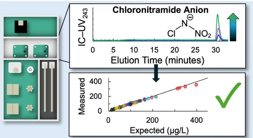 Chloronitramide Anion Quantitation in Tap Waters by Ion Chromatography with Electrical Conductivity and Ultraviolet Absorbance Detection