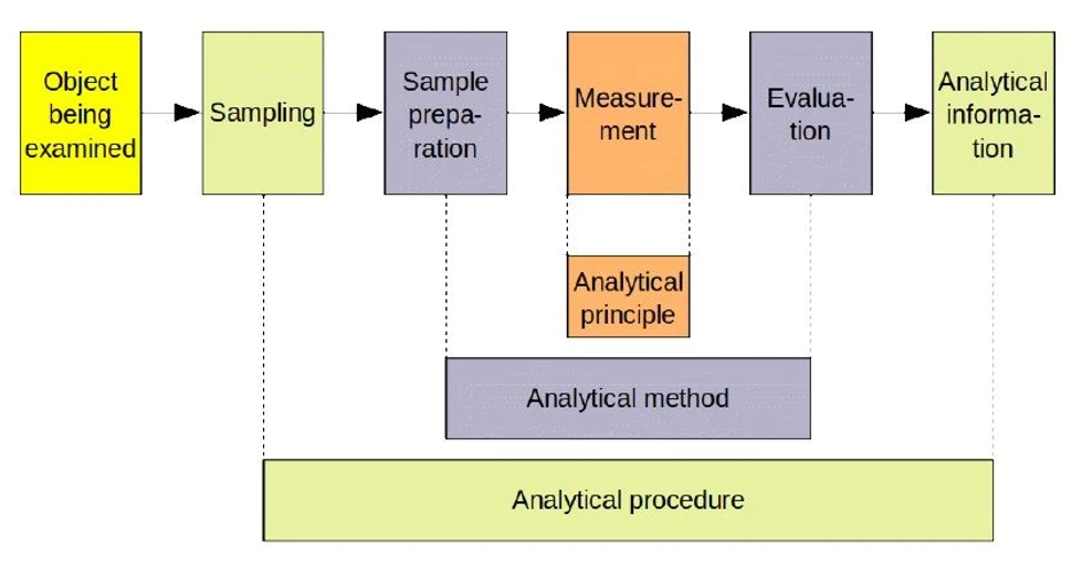 Eurachem: Fig. 1 Analytical principle, method and procedure [1]