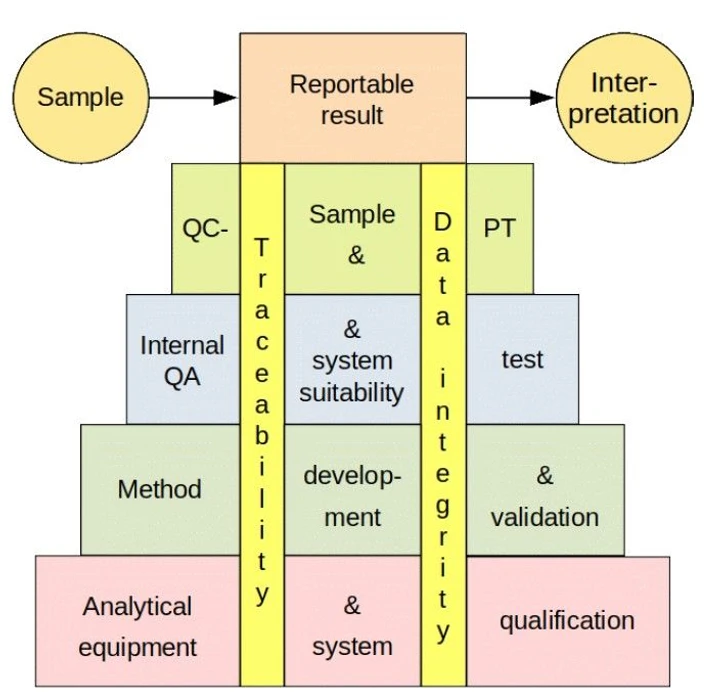 Eurachem: Fig. 2 Pyramid of quality