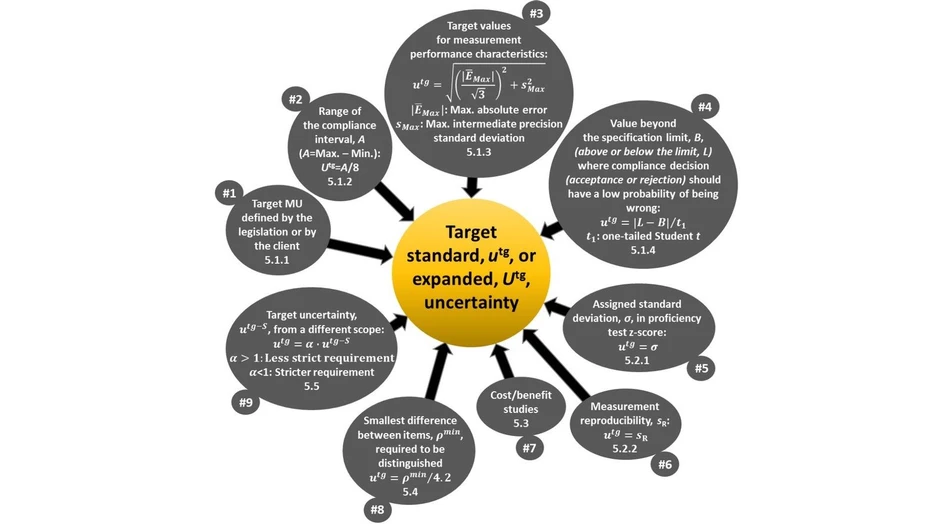 <p>Eurachem: Setting Target Measurement Uncertainty<br> </p>