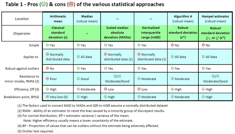 Eurachem: Table 1 - Pros & cons of the various statistical approaches