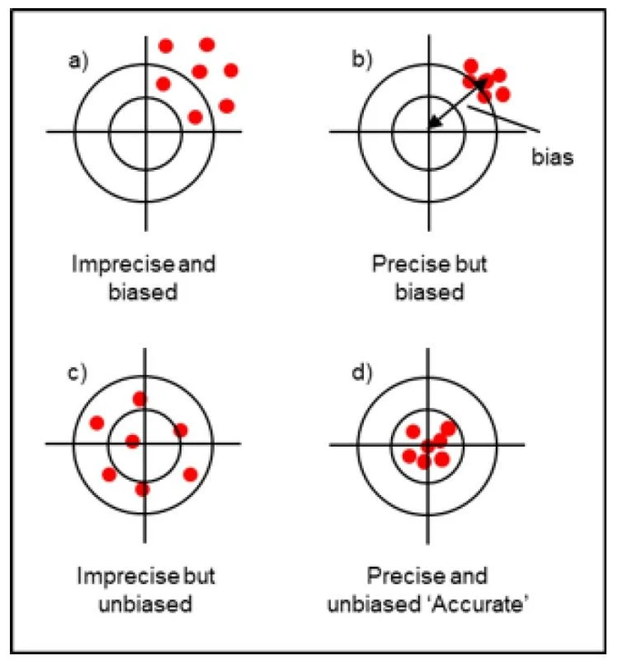 Eurachem: You talk, we understand – The way out of the tower of Babel_Example – Accuracy, trueness, precision
