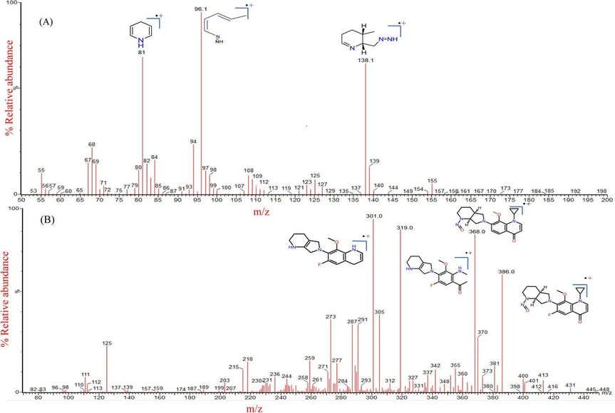 Green Analytical Chemistry, Volume 12, 2025, 100188: Fig. 3. MS/MS fragmentation pattern for (A) DNPP, and (B) N-MOX.